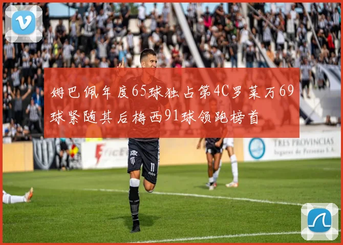 姆巴佩年度65球独占第4C罗莱万69球紧随其后梅西91球领跑榜首